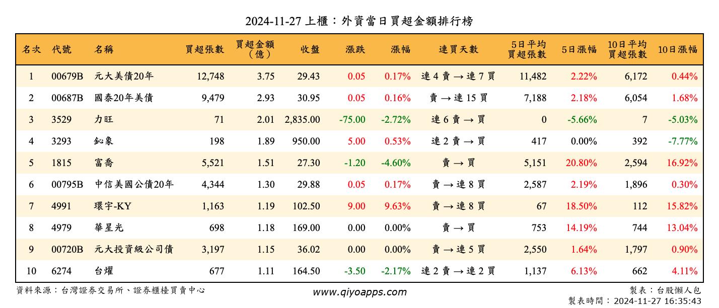 上櫃：外資當日買超金額排行榜