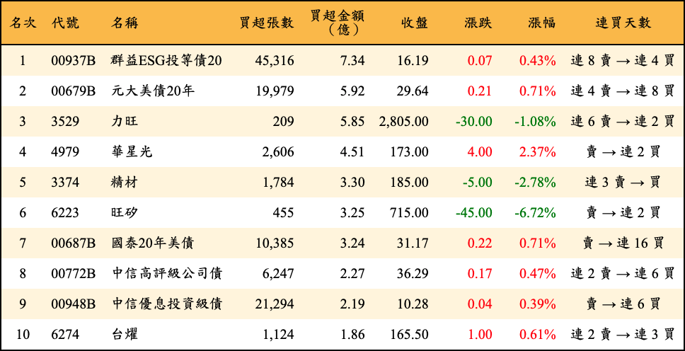 買超張數及金額