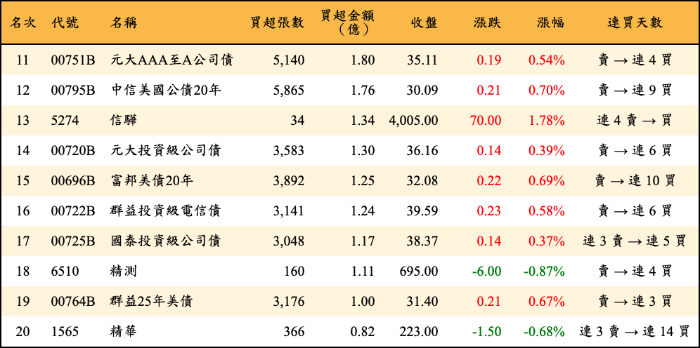 買超張數及金額