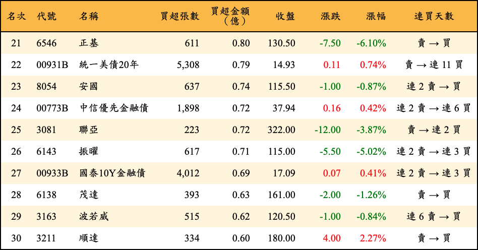 買超張數及金額