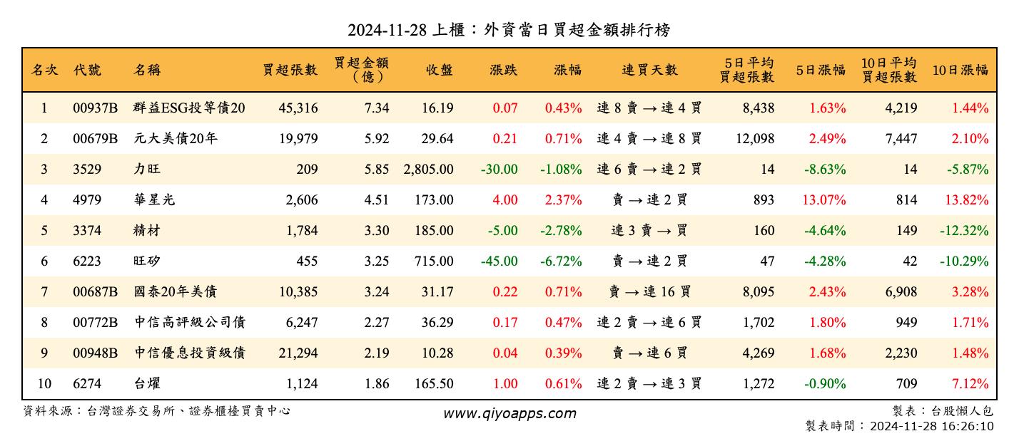 上櫃：外資當日買超金額排行榜