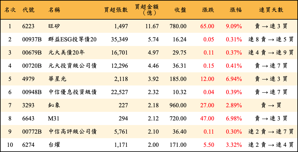 買超張數及金額