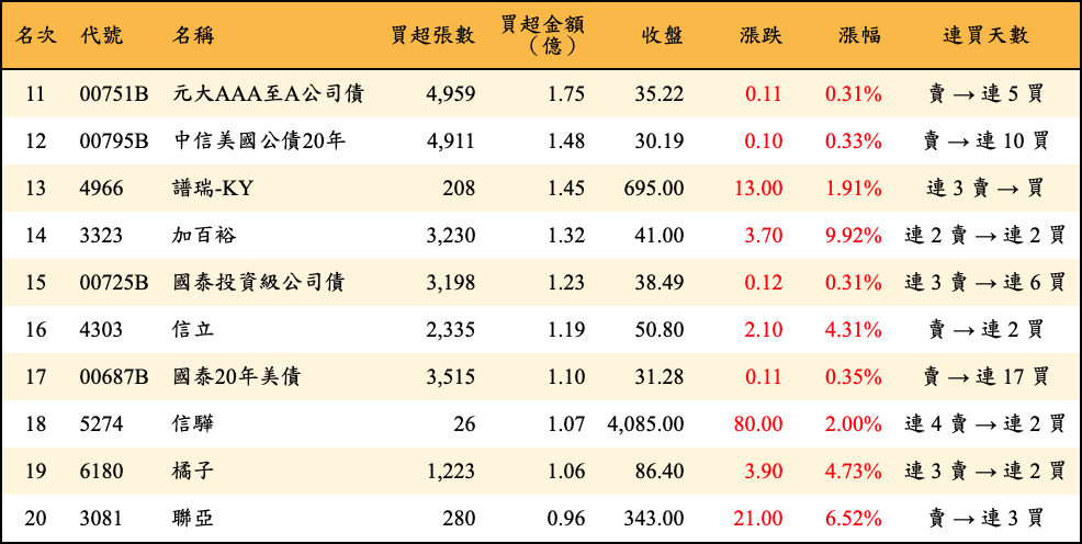 買超張數及金額