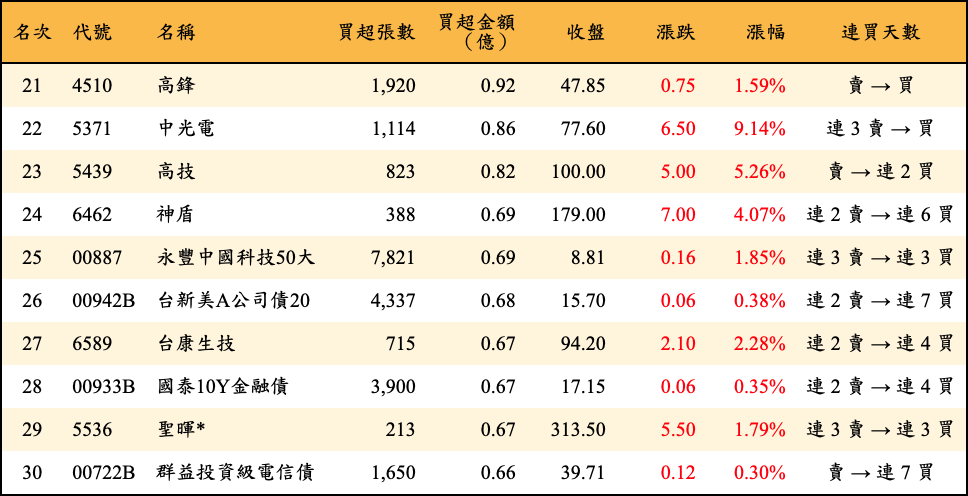 買超張數及金額