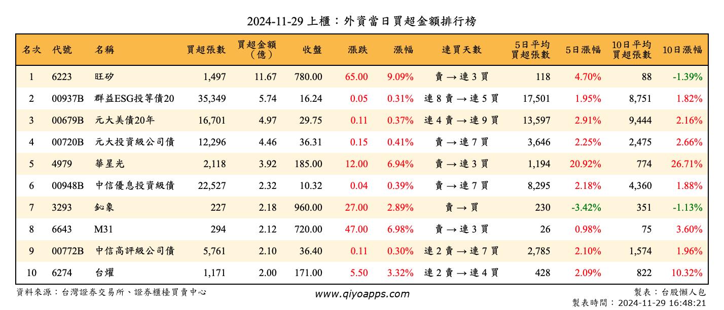 上櫃：外資當日買超金額排行榜