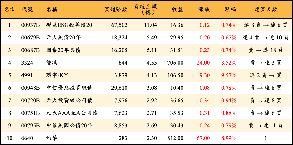 買超張數及金額