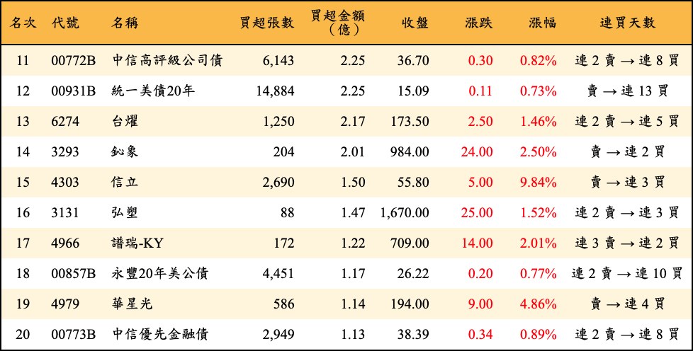 買超張數及金額