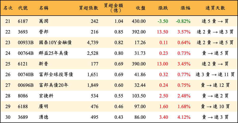 買超張數及金額