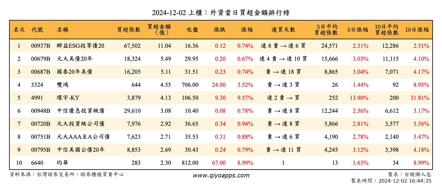 上櫃：外資當日買超金額排行榜