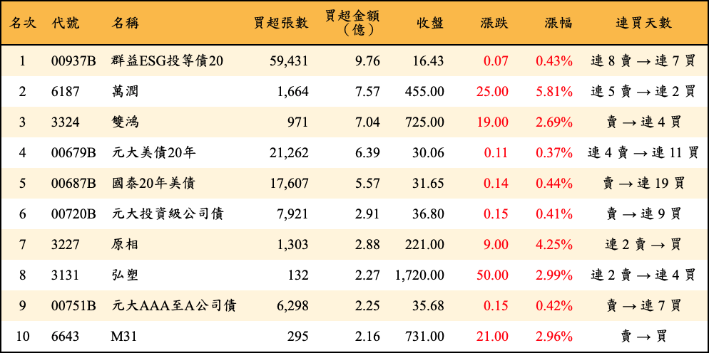 買超張數及金額