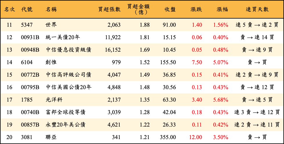 買超張數及金額