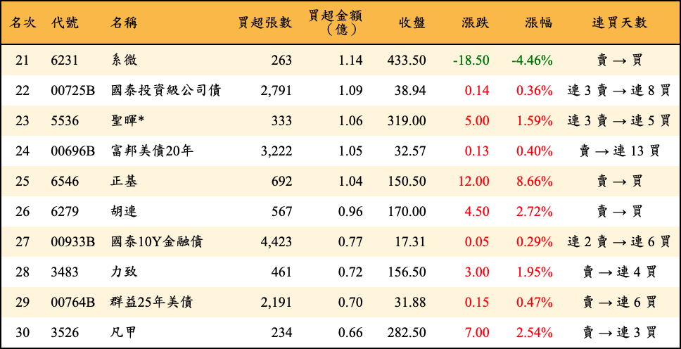 買超張數及金額