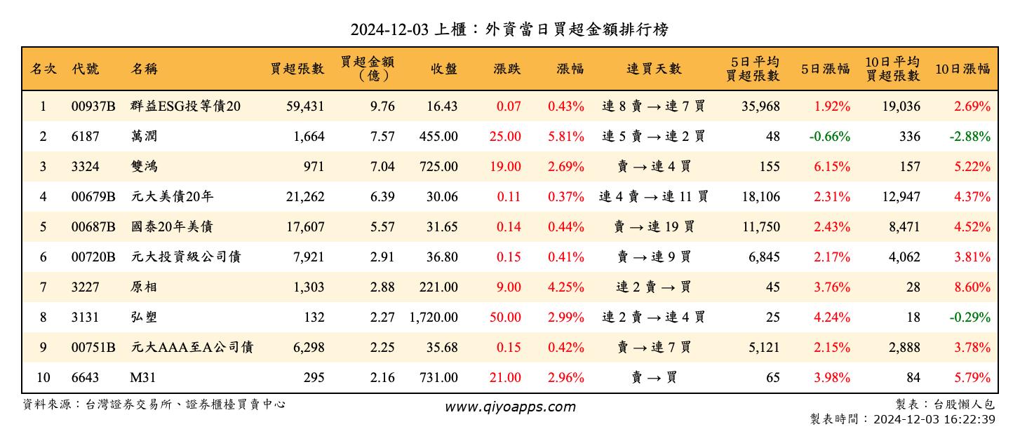 上櫃：外資當日買超金額排行榜