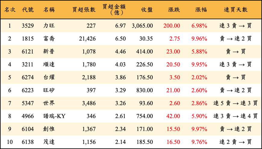 買超張數及金額