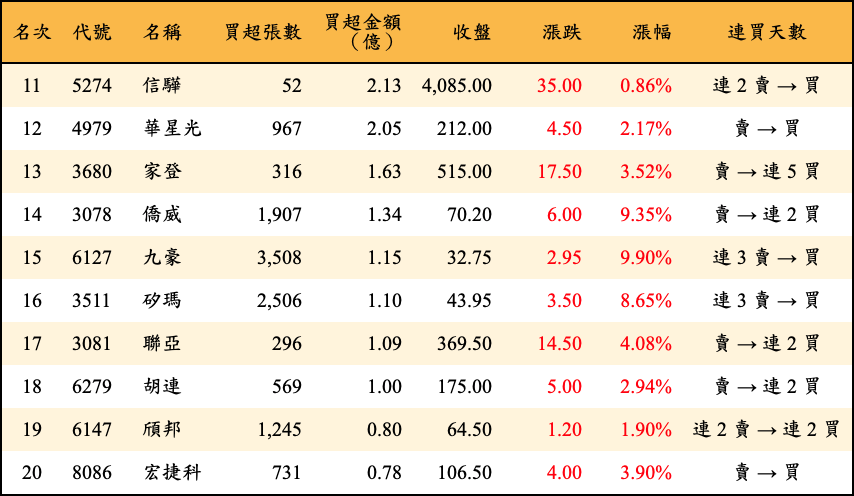 買超張數及金額