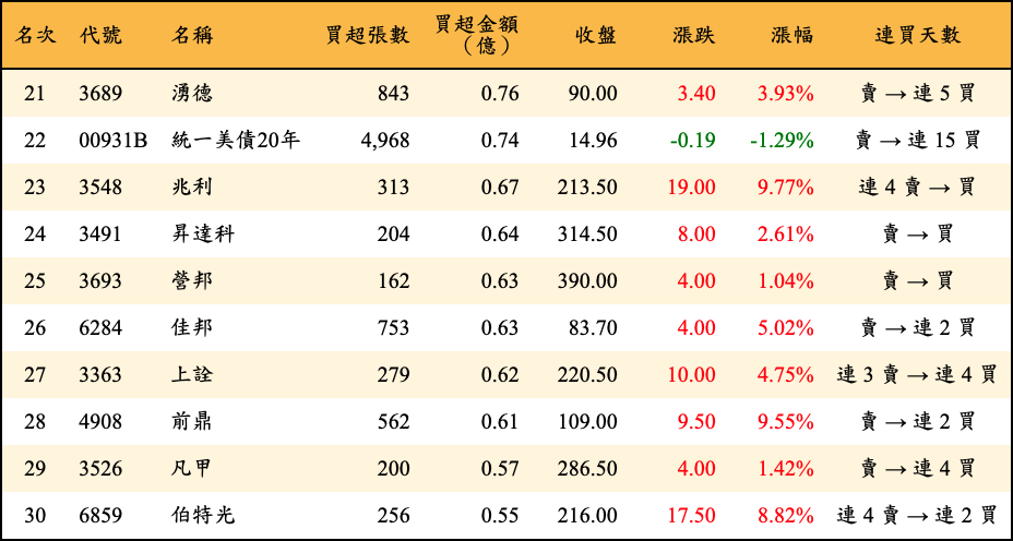 買超張數及金額