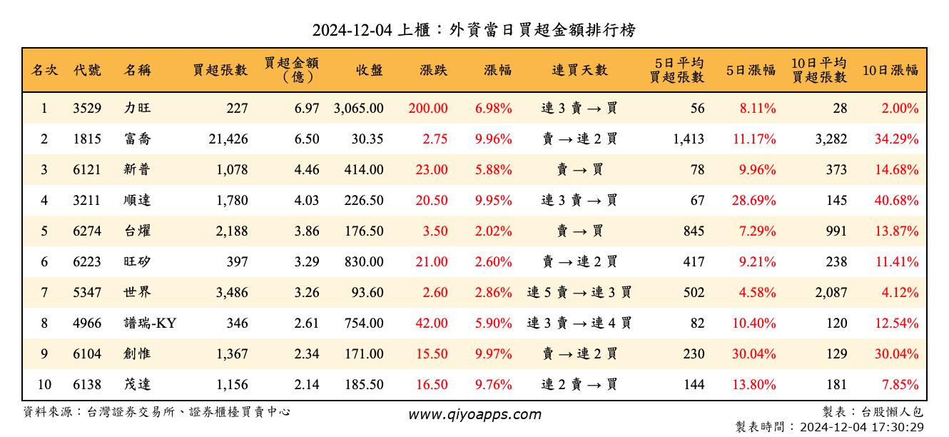 上櫃：外資當日買超金額排行榜