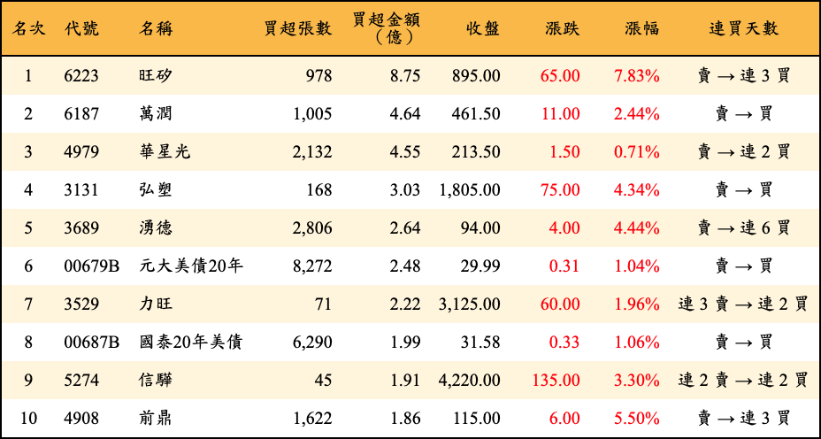 買超張數及金額