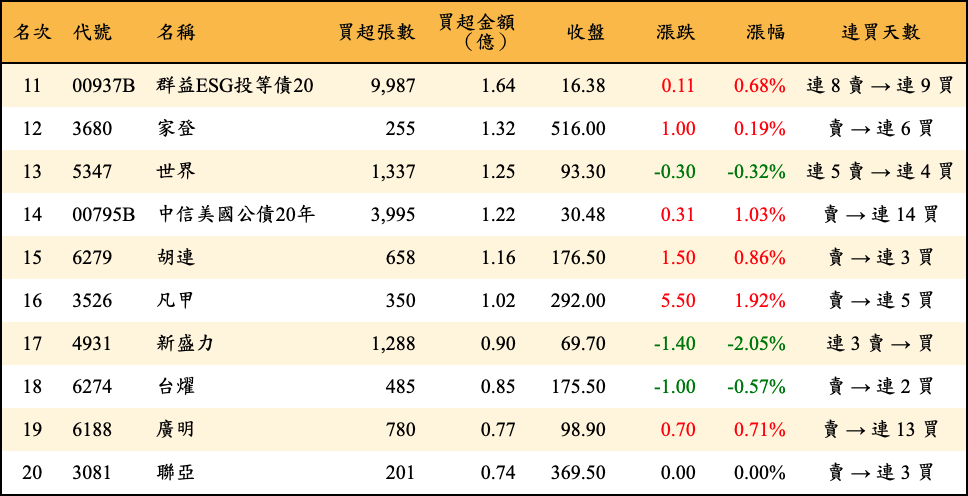 買超張數及金額