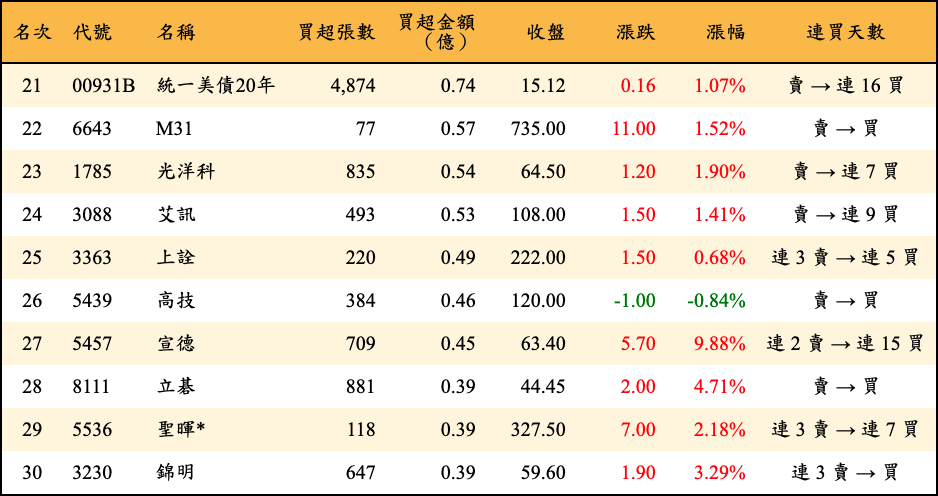 買超張數及金額