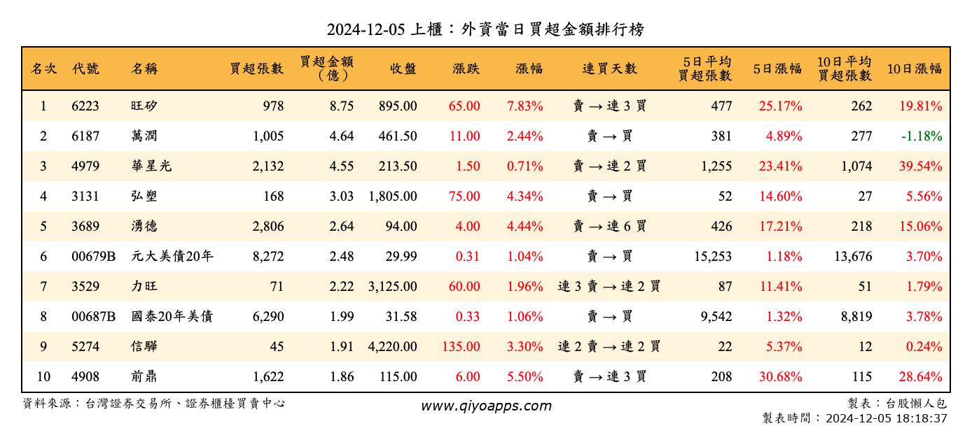 上櫃：外資當日買超金額排行榜