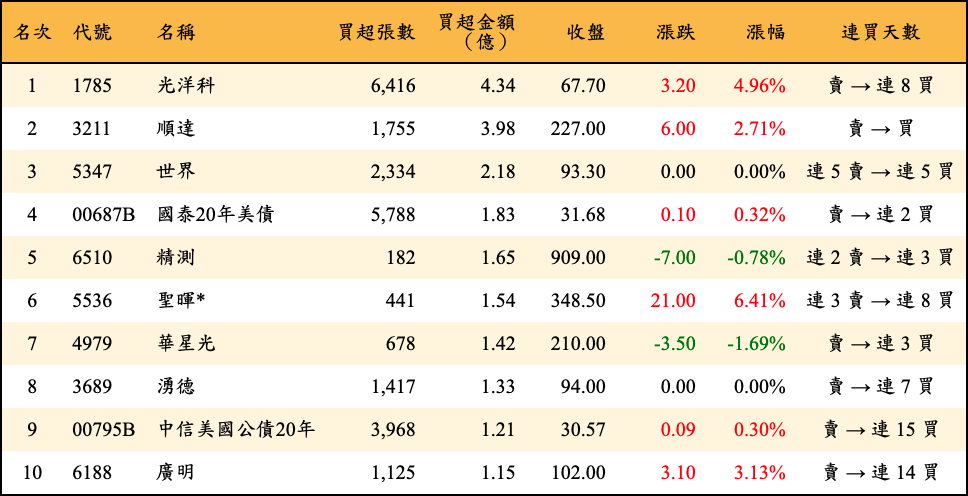 買超張數及金額