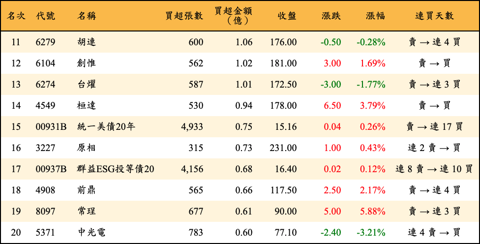 買超張數及金額