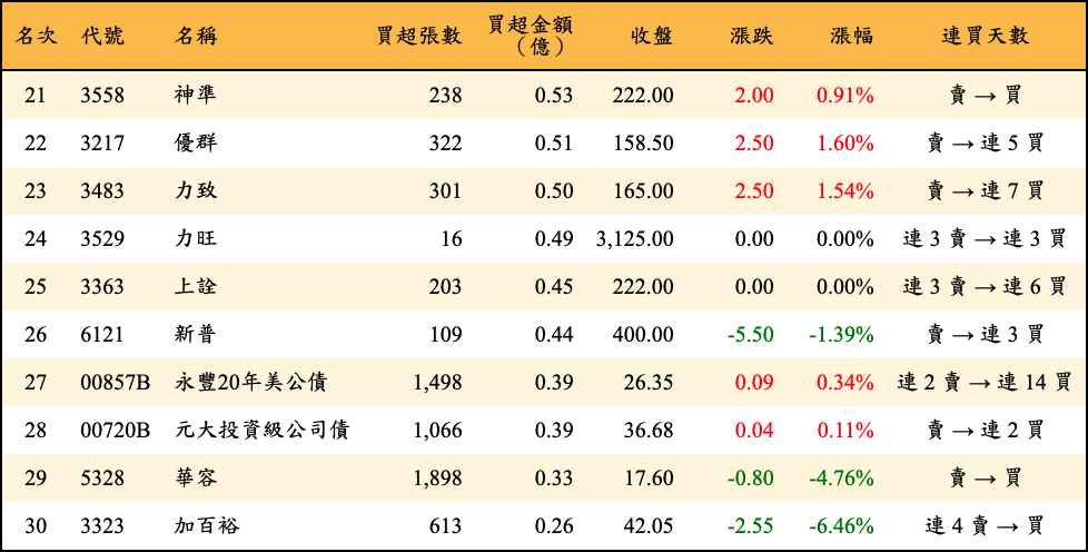 買超張數及金額