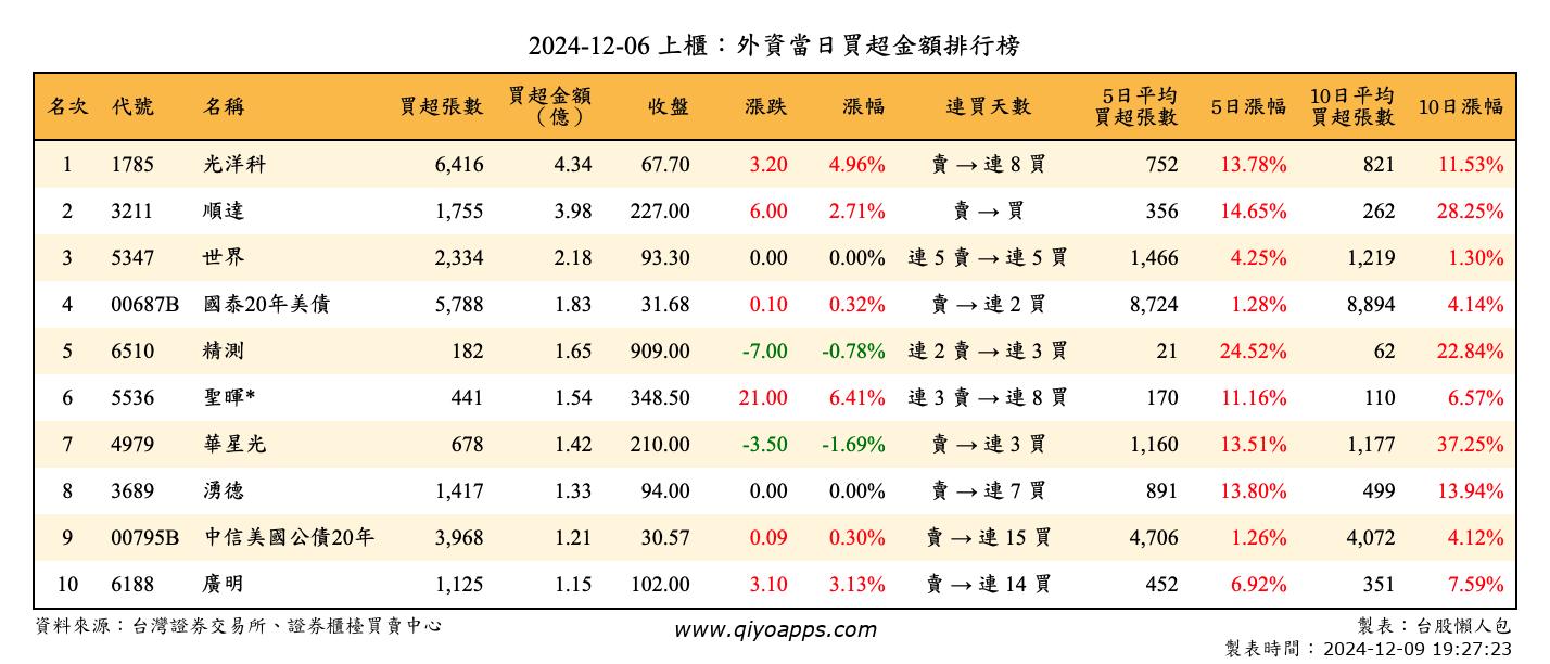 上櫃：外資當日買超金額排行榜