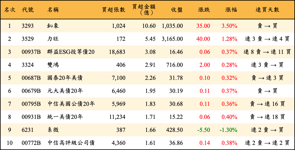 買超張數及金額