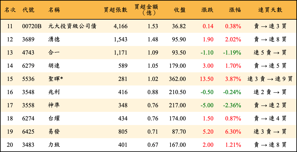 買超張數及金額