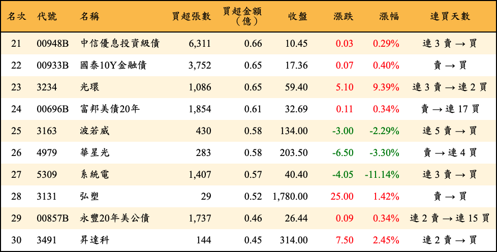 買超張數及金額