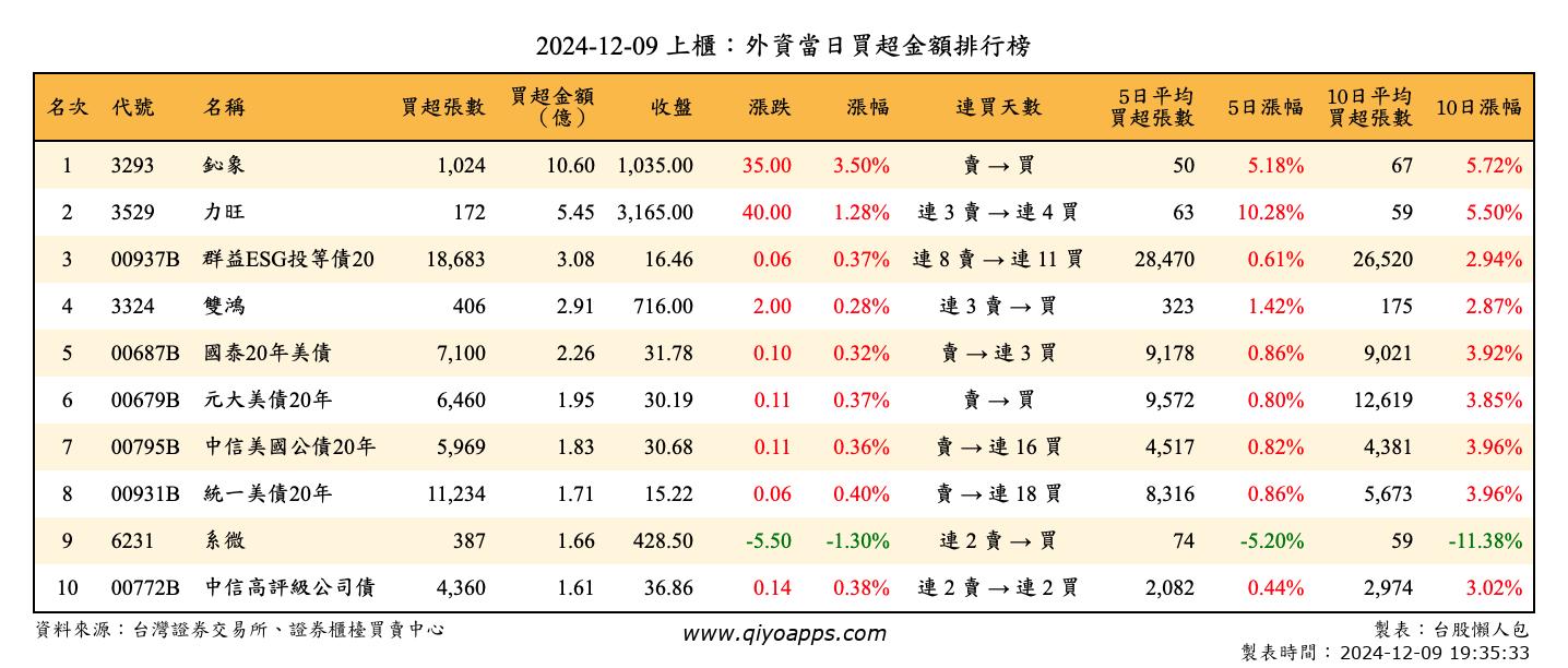 上櫃：外資當日買超金額排行榜