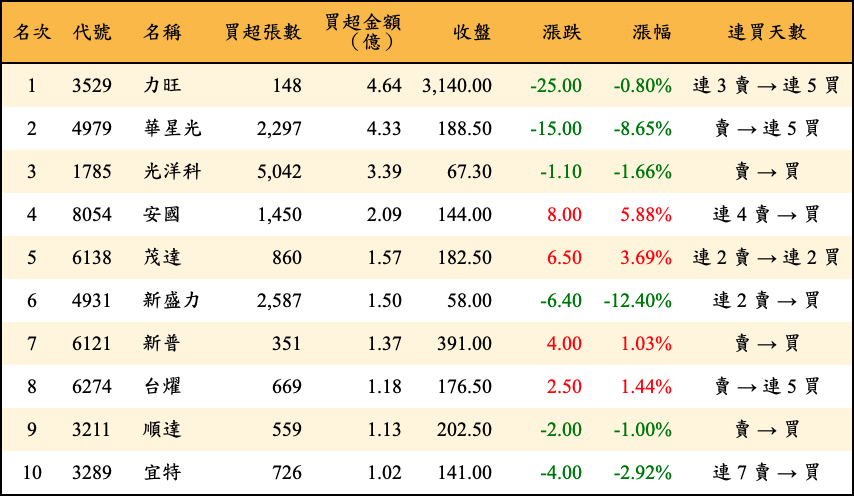 買超張數及金額