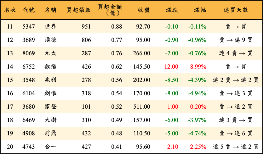 買超張數及金額