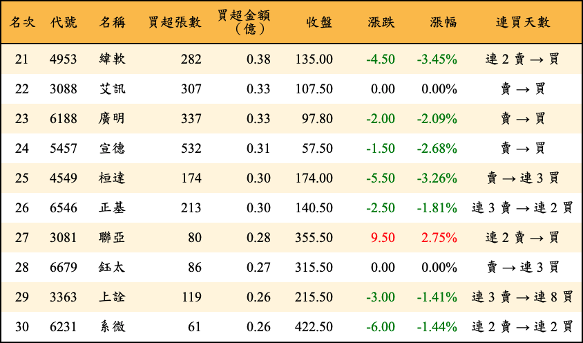 買超張數及金額