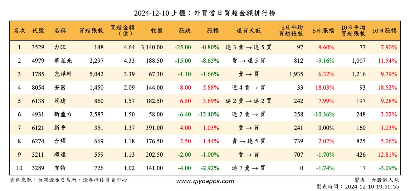 上櫃：外資當日買超金額排行榜