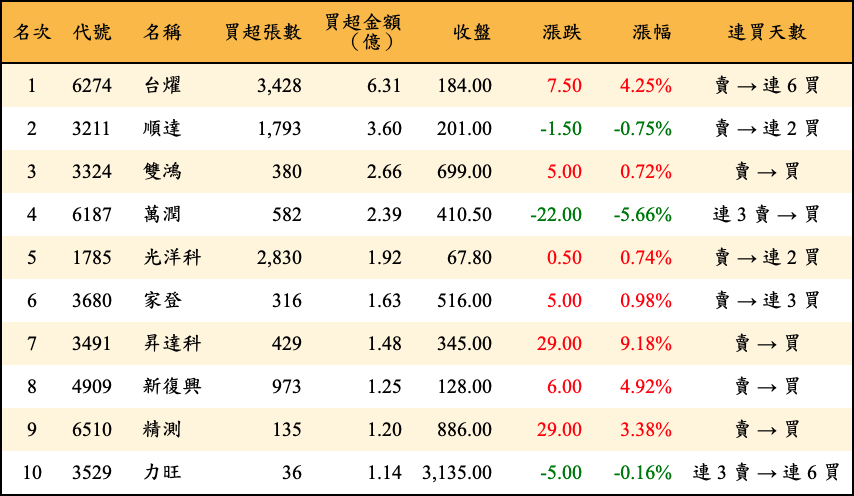 買超張數及金額