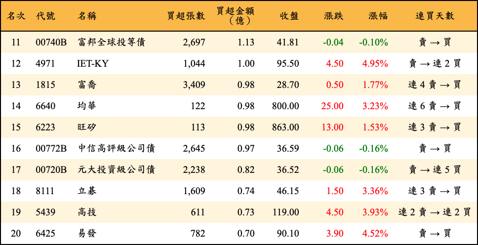 買超張數及金額