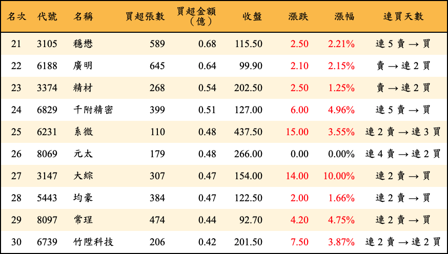 買超張數及金額