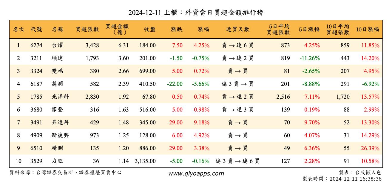 上櫃：外資當日買超金額排行榜