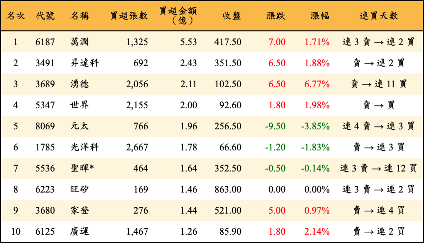 買超張數及金額