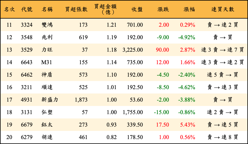 買超張數及金額