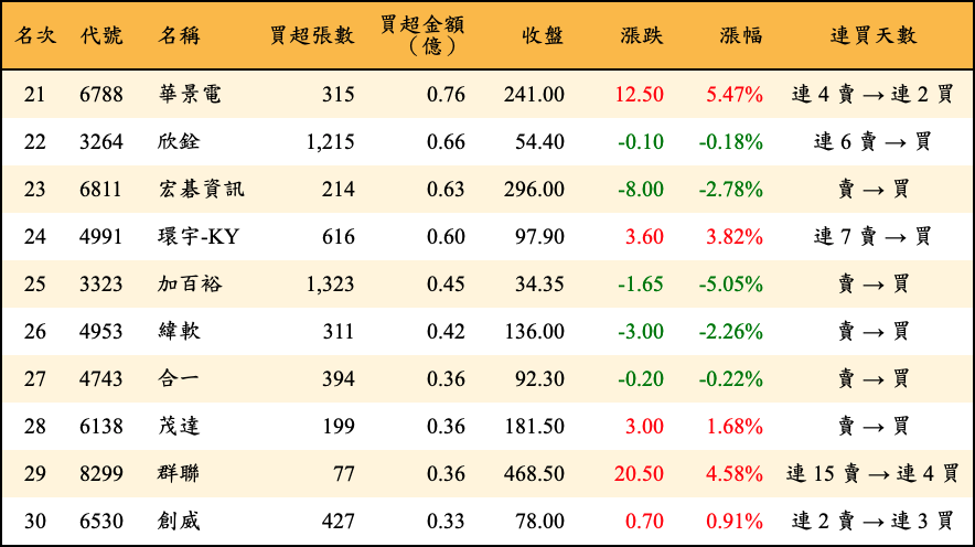 買超張數及金額