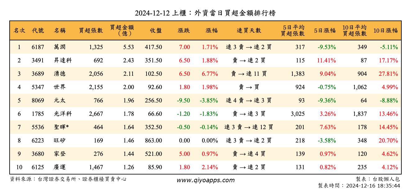 上櫃：外資當日買超金額排行榜