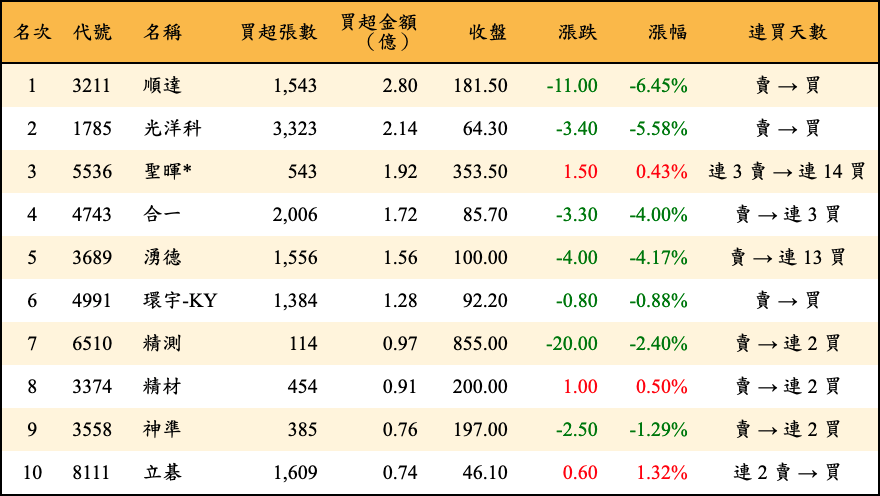 買超張數及金額