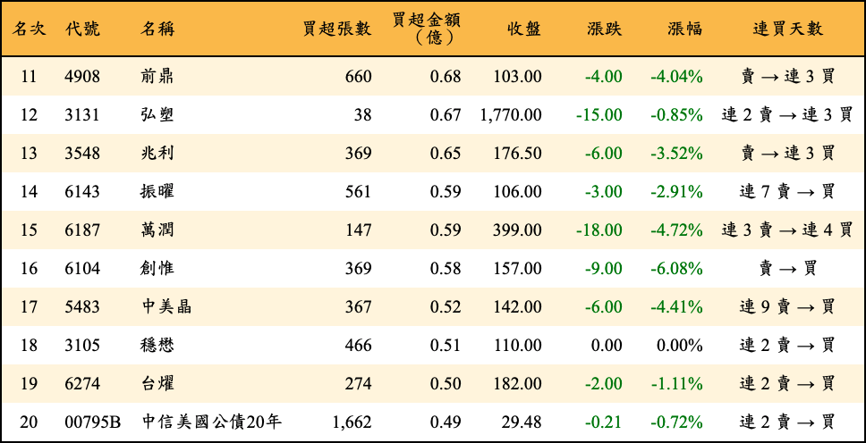 買超張數及金額