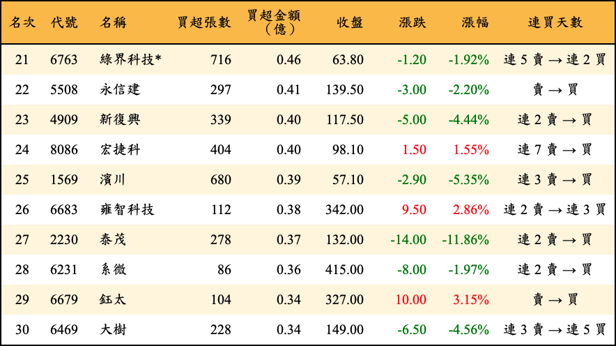 買超張數及金額