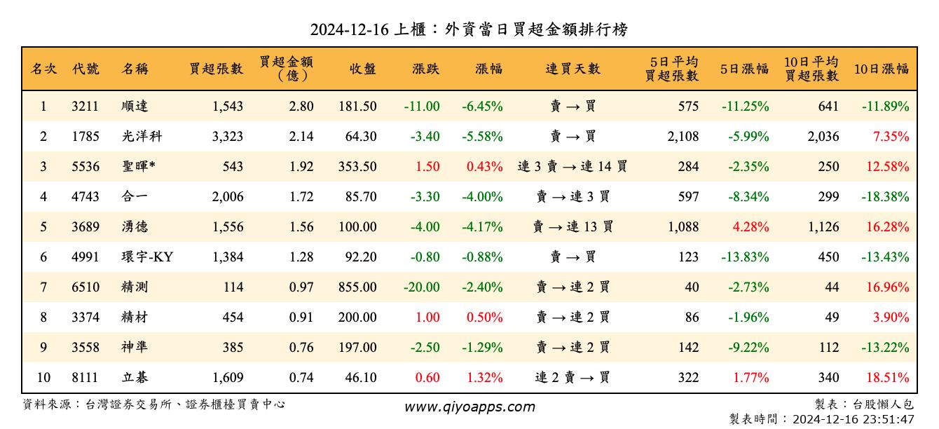 上櫃：外資當日買超金額排行榜