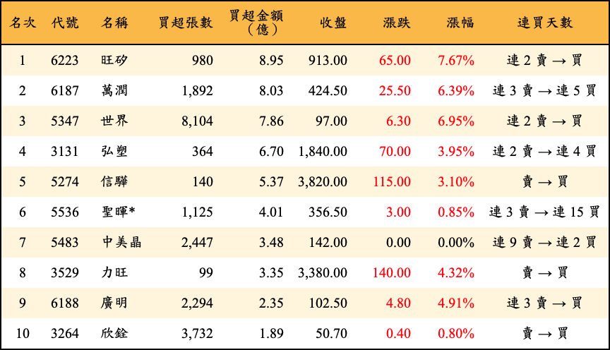 買超張數及金額